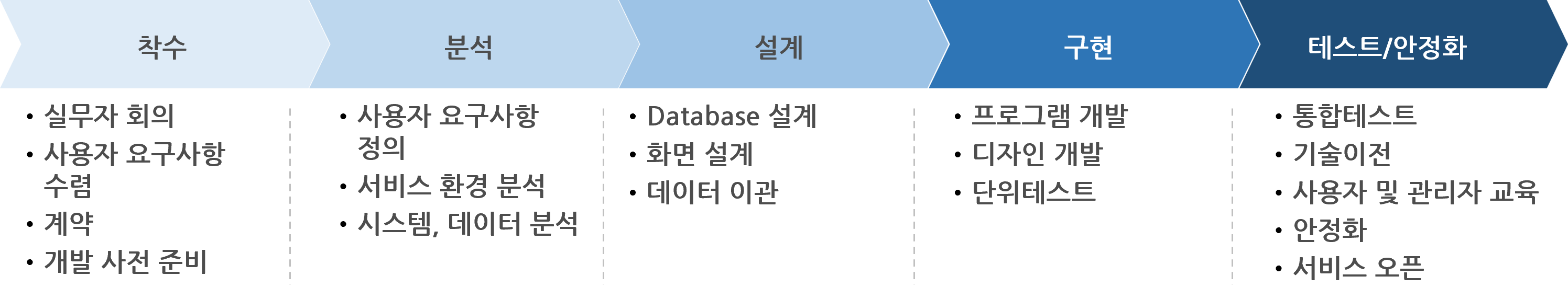 시스템 구축 단계