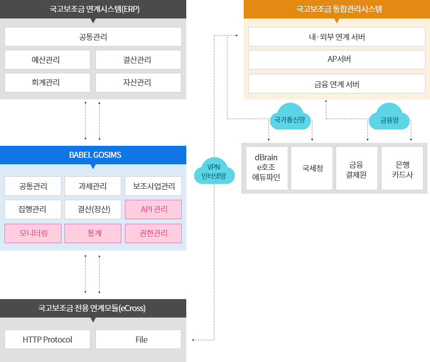 e나라도움 연계 흐름도